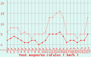 Courbe de la force du vent pour Coulommes-et-Marqueny (08)