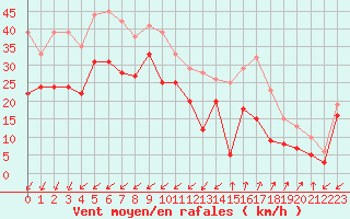 Courbe de la force du vent pour Camaret (29)