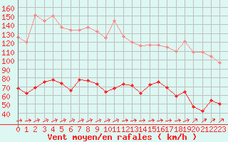 Courbe de la force du vent pour Cap Corse (2B)