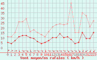 Courbe de la force du vent pour Les Herbiers (85)