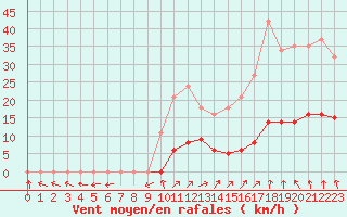 Courbe de la force du vent pour Vias (34)