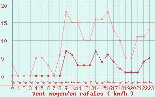 Courbe de la force du vent pour Les Pennes-Mirabeau (13)