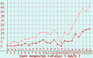 Courbe de la force du vent pour Trelly (50)
