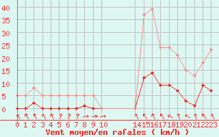 Courbe de la force du vent pour Recoubeau (26)