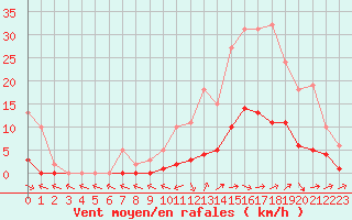 Courbe de la force du vent pour Boulc (26)