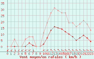 Courbe de la force du vent pour Vias (34)