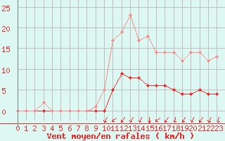 Courbe de la force du vent pour Auffargis (78)