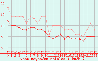 Courbe de la force du vent pour Bridel (Lu)