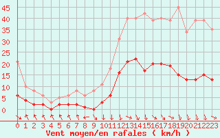 Courbe de la force du vent pour Recoubeau (26)