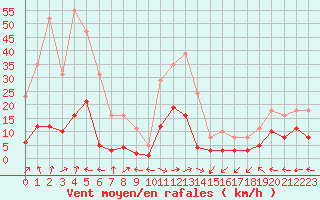 Courbe de la force du vent pour Beaucroissant (38)