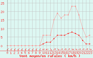 Courbe de la force du vent pour Jarnages (23)