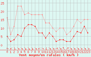 Courbe de la force du vent pour Le Luc (83)