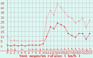 Courbe de la force du vent pour Ristolas (05)