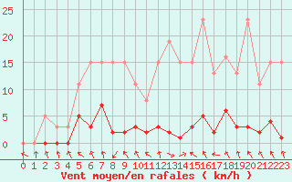 Courbe de la force du vent pour Les Pennes-Mirabeau (13)