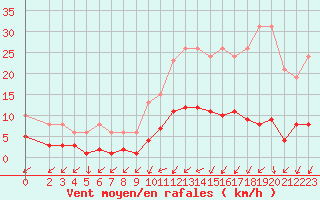 Courbe de la force du vent pour Gurande (44)