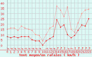 Courbe de la force du vent pour Saint-Nazaire (44)