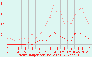 Courbe de la force du vent pour Saint-Germain-le-Guillaume (53)