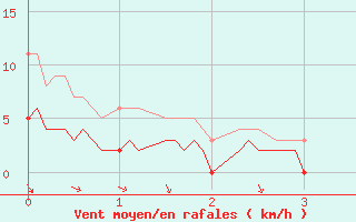 Courbe de la force du vent pour Orthez (64)