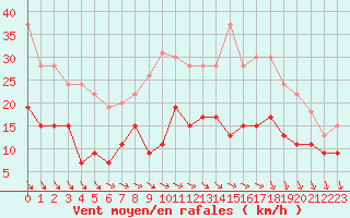 Courbe de la force du vent pour Toussus-le-Noble (78)