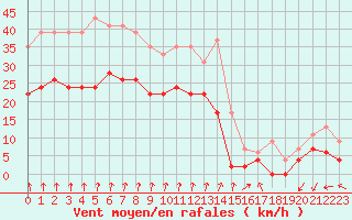 Courbe de la force du vent pour Poitiers (86)