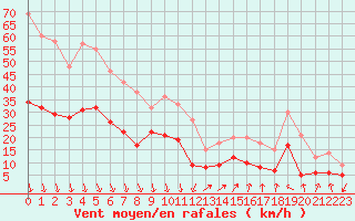 Courbe de la force du vent pour Orange (84)