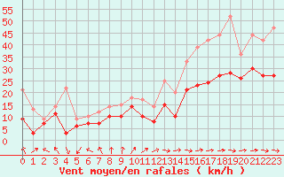 Courbe de la force du vent pour Chteaudun (28)