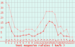 Courbe de la force du vent pour Eygliers (05)