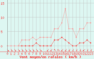 Courbe de la force du vent pour Saclas (91)