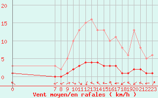 Courbe de la force du vent pour San Chierlo (It)