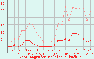 Courbe de la force du vent pour Thoiras (30)