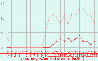 Courbe de la force du vent pour Bures-sur-Yvette (91)