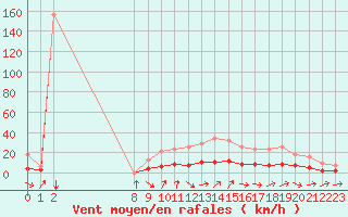 Courbe de la force du vent pour La Chapelle-Aubareil (24)