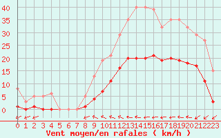 Courbe de la force du vent pour Estres-la-Campagne (14)