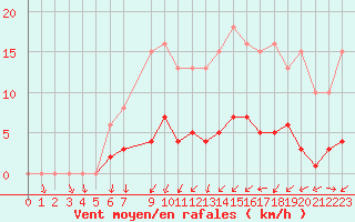 Courbe de la force du vent pour Combs-la-Ville (77)