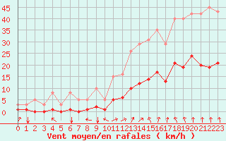 Courbe de la force du vent pour Nostang (56)