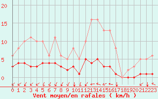 Courbe de la force du vent pour Nostang (56)