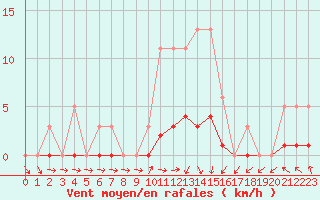 Courbe de la force du vent pour Isle-sur-la-Sorgue (84)