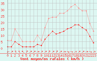Courbe de la force du vent pour Sainte-Ouenne (79)