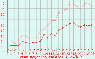 Courbe de la force du vent pour La Chapelle-Montreuil (86)