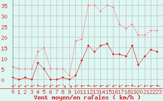 Courbe de la force du vent pour Liefrange (Lu)