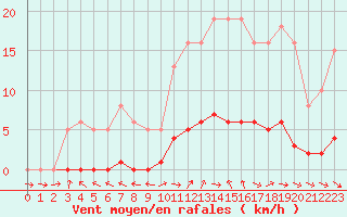 Courbe de la force du vent pour Dounoux (88)