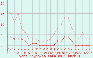 Courbe de la force du vent pour Vernouillet (78)