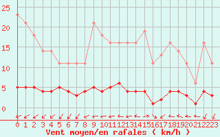 Courbe de la force du vent pour Nostang (56)