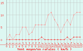 Courbe de la force du vent pour Herbault (41)