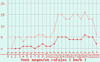 Courbe de la force du vent pour Lhospitalet (46)
