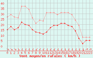 Courbe de la force du vent pour Estres-la-Campagne (14)