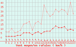 Courbe de la force du vent pour Herserange (54)