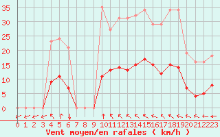 Courbe de la force du vent pour Vias (34)