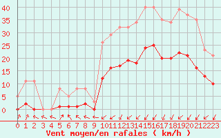 Courbe de la force du vent pour Christnach (Lu)