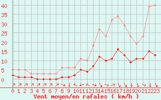 Courbe de la force du vent pour La Beaume (05)